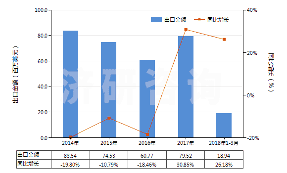2014-2018年3月中國其他氯乙烯聚合物單絲（截面直徑＞1mm）、條、桿等(HS39162090)出口總額及增速統(tǒng)計
